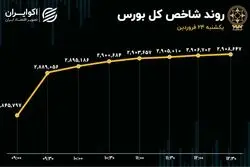حمله شاخص کل به کانال 3 میلیونی؟ / رکورد 57ماهه ورود پول به بورس شکسته شد 