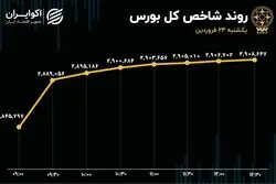 حمله شاخص کل به کانال 3 میلیونی؟ / رکورد 57ماهه ورود پول به بورس شکسته شد 