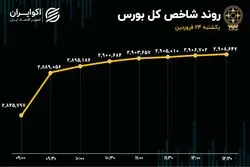 حمله شاخص کل به کانال 3 میلیونی؟ / رکورد 57ماهه ورود پول به بورس شکسته شد 