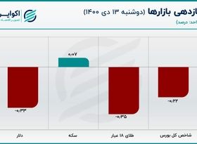 علت حرکت خلاف جهت قیمت سکه چه بود؟