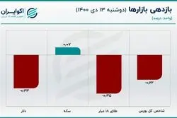 علت حرکت خلاف جهت قیمت سکه چه بود؟