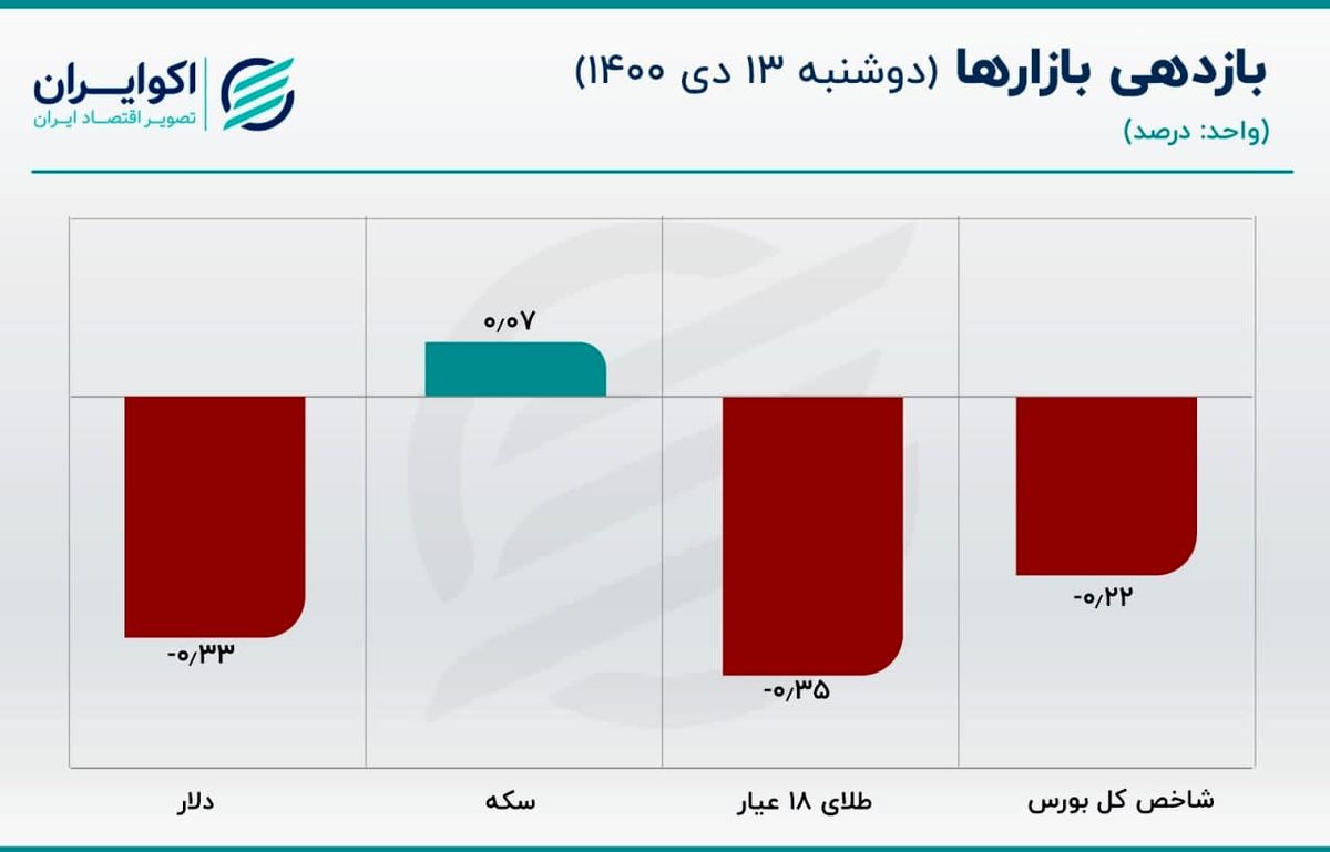 علت حرکت خلاف جهت قیمت سکه چه بود؟