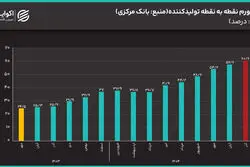 تورم تولیدکننده رکورد زد؛ افزایش بیشتر قیمت‌ها در راه است؟