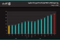 تورم تولیدکننده رکورد زد؛ افزایش بیشتر قیمت‌ها در راه است؟