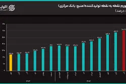 تورم تولیدکننده رکورد زد؛ افزایش بیشتر قیمت‌ها در راه است؟