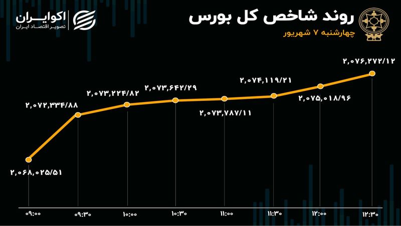 های فایو در بورس تهران 