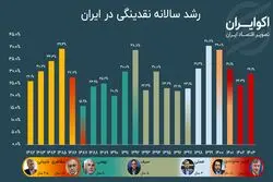 بازی سیاست‌گذار با متغیر تورم ساز