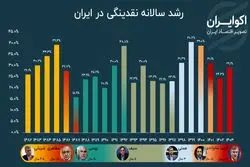 بازی سیاست‌گذار با متغیر تورم ساز