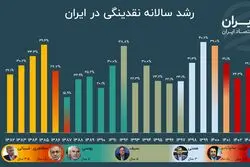 بازی سیاست‌گذار با متغیر تورم ساز