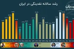 بازی سیاست‌گذار با متغیر تورم ساز