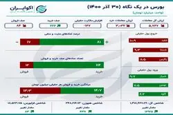 اینفوگرافی؛ خلاصه معاملات بورس سه شنبه 30 آذر 