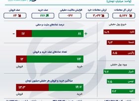 اینفوگرافی؛ خلاصه معاملات بورس سه شنبه 30 آذر 