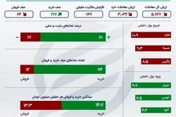 اینفوگرافی؛ خلاصه معاملات بورس سه شنبه 30 آذر 