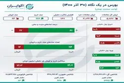 اینفوگرافی؛ خلاصه معاملات بورس سه شنبه 30 آذر 
