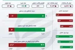 اینفوگرافی؛ خلاصه معاملات بورس سه شنبه 30 آذر 