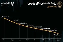 دومین روز نزول بورس تهران / بازار قرمزپوش شد