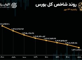 دومین روز نزول بورس تهران / بازار قرمزپوش شد