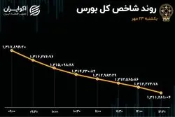 دومین روز نزول بورس تهران / بازار قرمزپوش شد