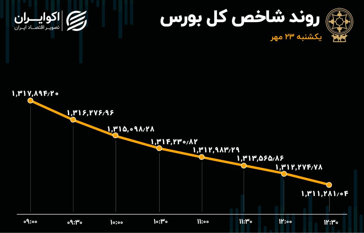 دومین روز نزول بورس تهران / بازار قرمزپوش شد