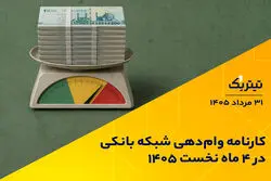 کارنامه وام‌دهی شبکه بانکی در 4 ماه نخست