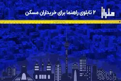 ۲ تابلوی راهنما برای خریداران مسکن