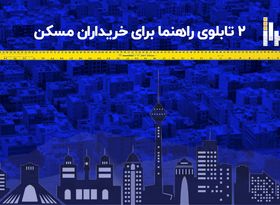 ۲ تابلوی راهنما برای خریداران مسکن