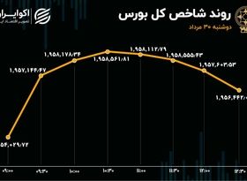 شاخص بورس در نیمه کانال / بمولد در صدر معاملات بازار