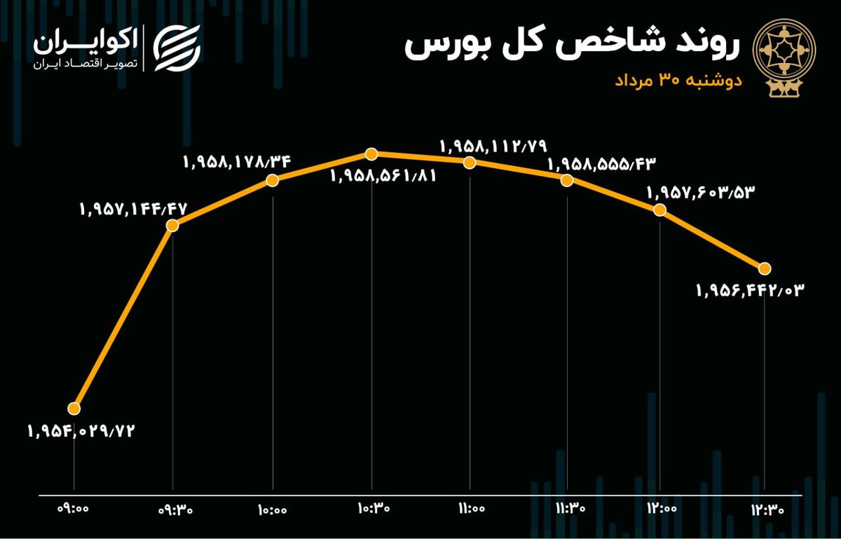 شاخص بورس در نیمه کانال / بمولد در صدر معاملات بازار