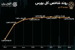 کامبک شاخص بورس تهران