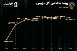 کامبک شاخص بورس تهران