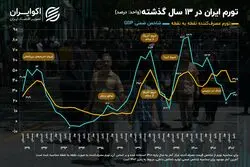 دو روایت از تورم در ایران؛ اختلاف 10 درصدی میان ارقام