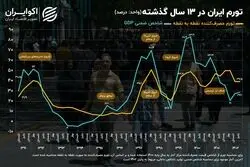 دو روایت از تورم در ایران؛ اختلاف 10 درصدی میان ارقام