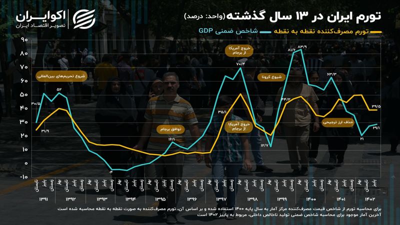 دو روایت از تورم در ایران؛ اختلاف 10 درصدی میان ارقام