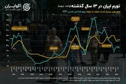 دو روایت از تورم در ایران؛ اختلاف 10 درصدی میان ارقام