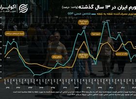 دو روایت از تورم در ایران؛ اختلاف 10 درصدی میان ارقام