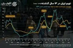 دو روایت از تورم در ایران؛ اختلاف 10 درصدی میان ارقام
