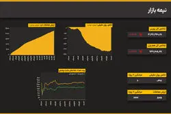 ادامه روند نزولی شاخص کل؛ کاهش ۰.۲ درصدی در میانه معاملات