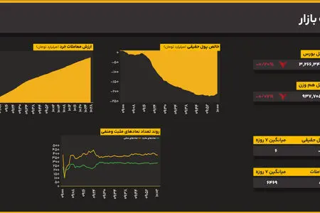 ادامه روند نزولی شاخص کل؛ کاهش ۰.۲ درصدی در میانه معاملات