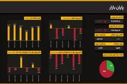 اصلاح شاخص کل از سقف‌های تاریخی؛ کاهش ۱.۱۷ درصدی در پایان معاملات