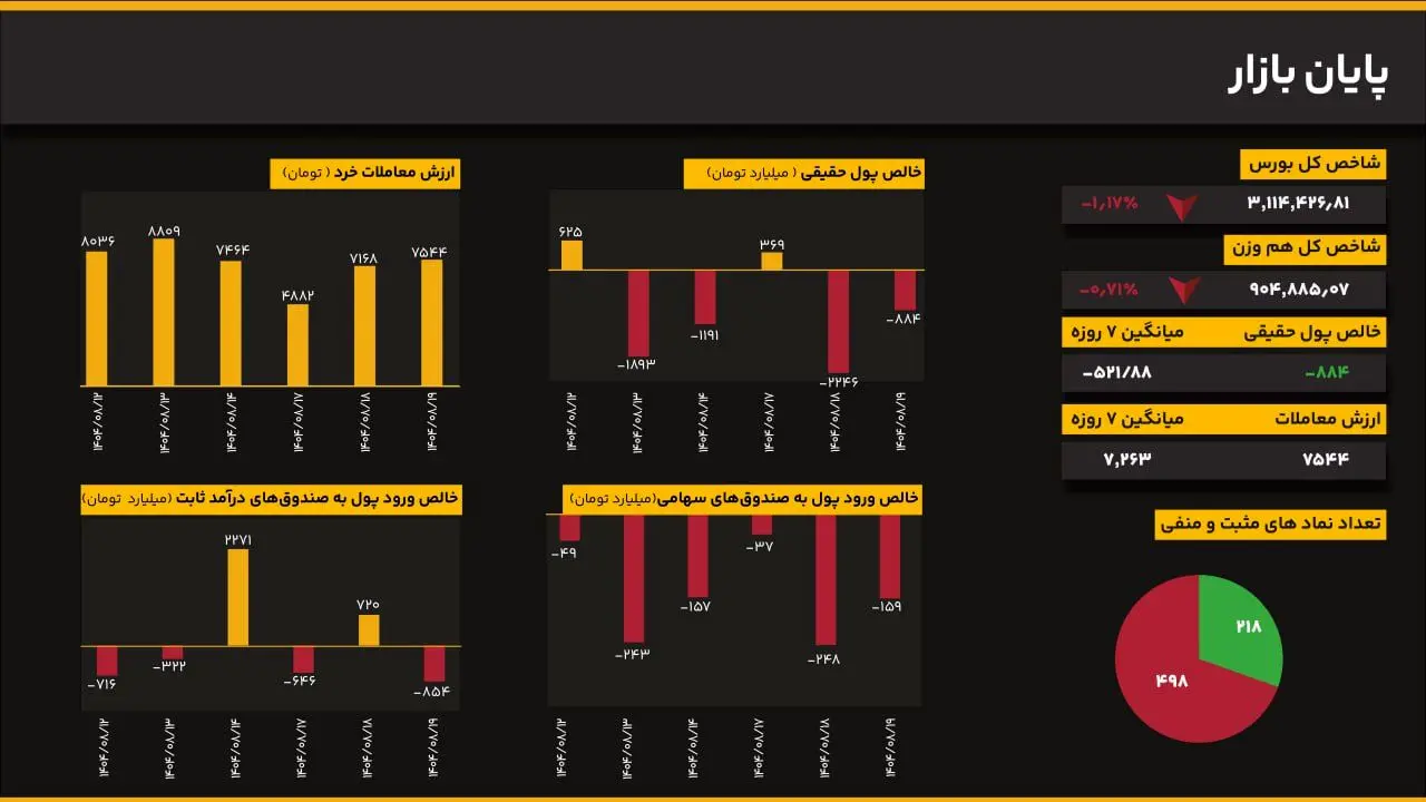 اصلاح شاخص کل از سقف‌های تاریخی؛ کاهش ۱.۱۷ درصدی در پایان معاملات