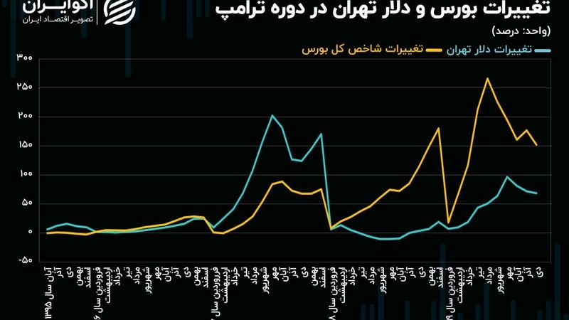  سرگذشت دلار و بورس تهران در دوره قبلی ترامپ؛ تاریخ تکرار می‌شود؟