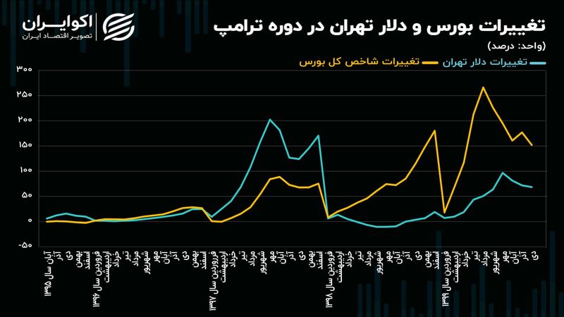  سرگذشت دلار و بورس تهران در دوره قبلی ترامپ؛ تاریخ تکرار می‌شود؟