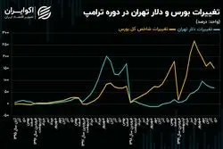  سرگذشت دلار و بورس تهران در دوره قبلی ترامپ؛ تاریخ تکرار می‌شود؟