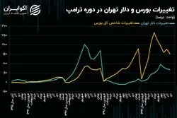  سرگذشت دلار و بورس تهران در دوره قبلی ترامپ؛ تاریخ تکرار می‌شود؟