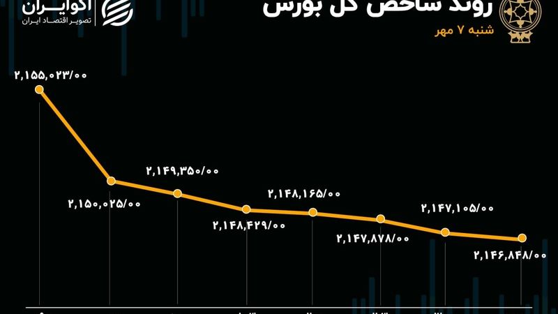 شعله جنگ در منطقه به بورس تهران رسید؟