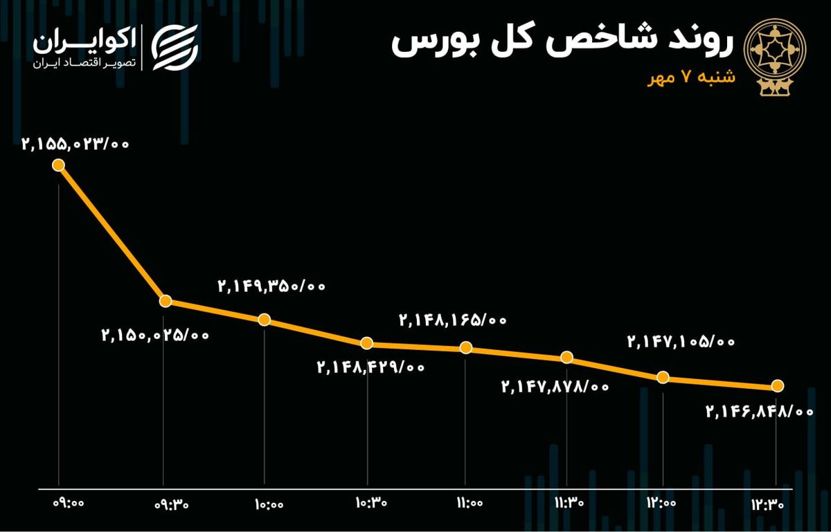 شعله جنگ در منطقه به بورس تهران رسید؟