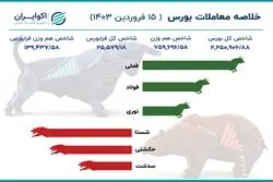 خلاصه بورس چهارشنبه؛ فملی و فولاد شاخص سازی کردند 