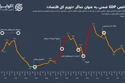 جدیدترین تصویر از تورم کل اقتصاد ایران