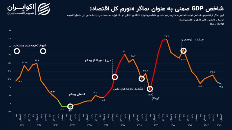 جدیدترین تصویر از تورم کل اقتصاد ایران