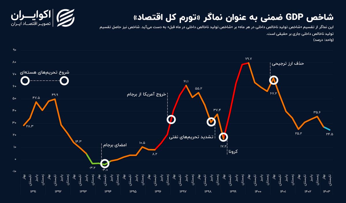 جدیدترین تصویر از تورم کل اقتصاد ایران